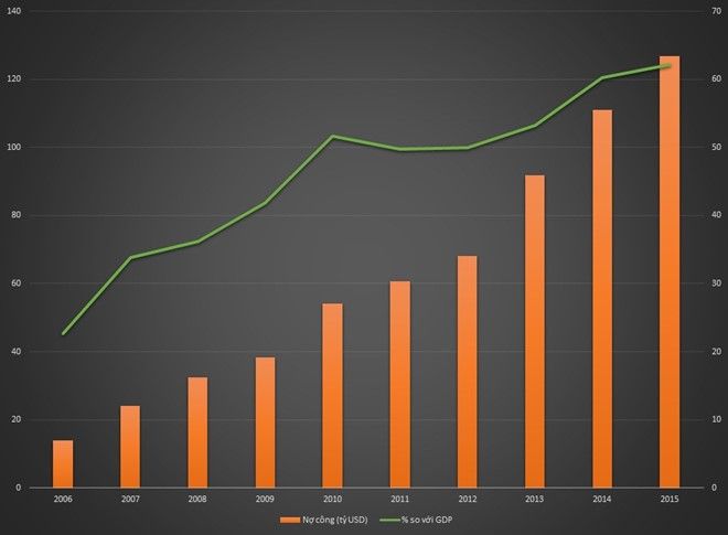 ベトナム人１人当たりの公債負担　10年後には1,200ドル増加