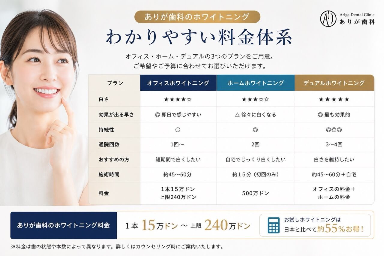 ありが歯科のホワイトニング料金イメージ