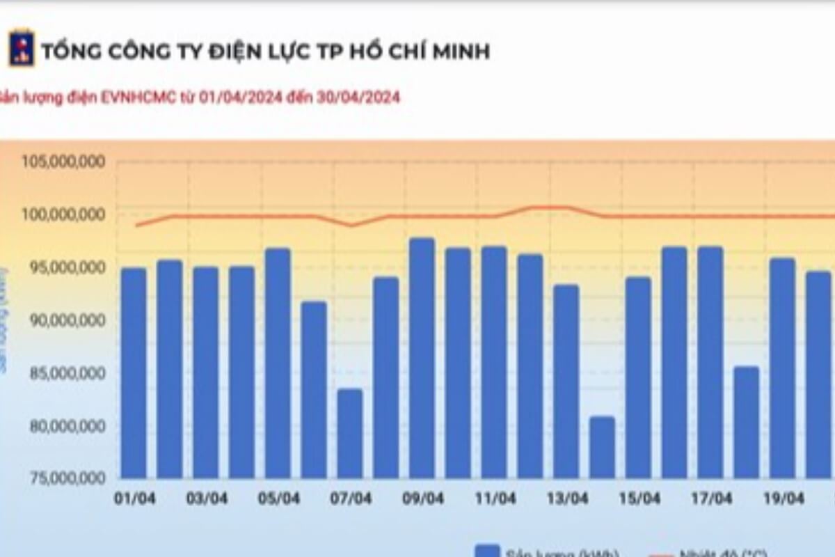 ハノイとホーチミン、4月の電気代が高騰