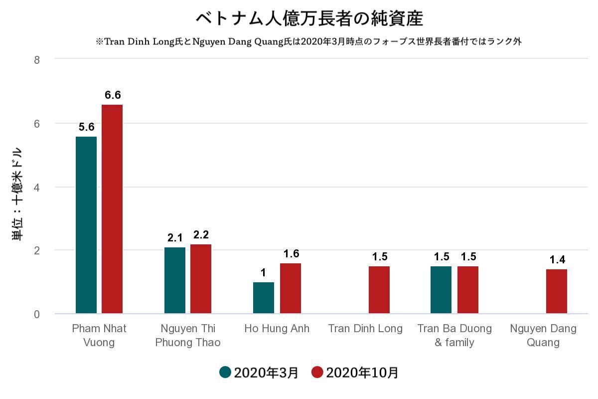 ベトナム人,億万長者