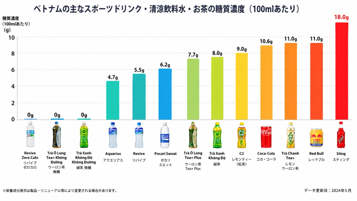 ベトナムで販売されている飲料の糖質比較