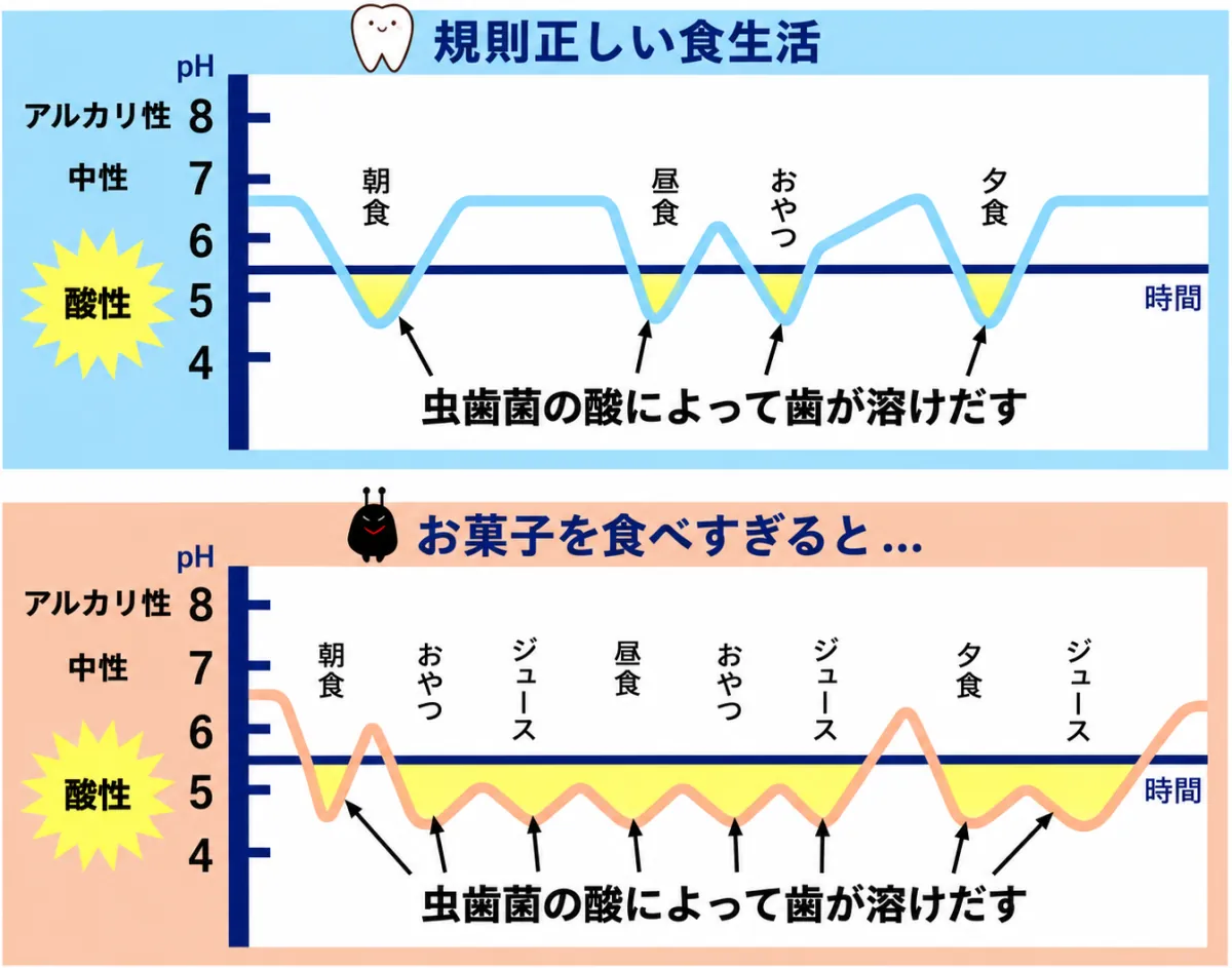 ダラダラ飲みと虫歯リスクのイメージ